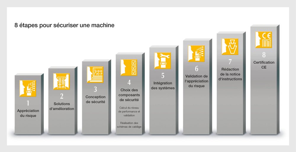 Les différentes étapes pour sécuriser une machine